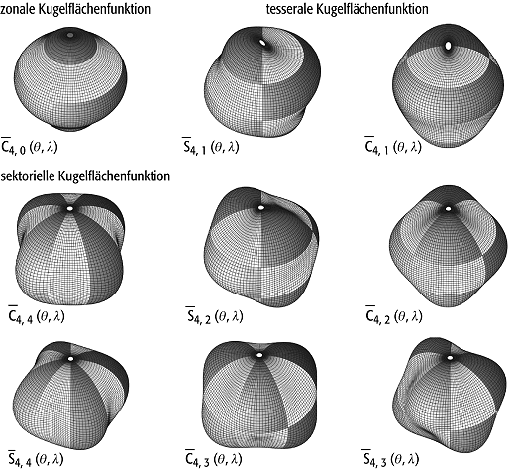 Kugelflächenfunktionen