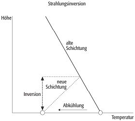 Strahlungsinversion