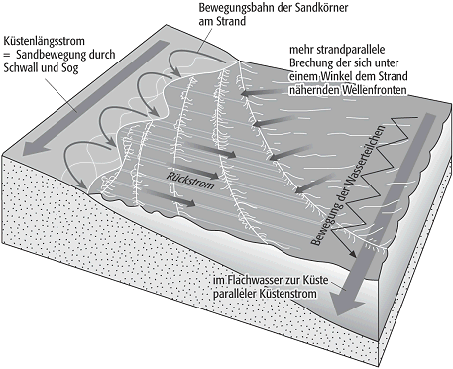 Strandversetzung