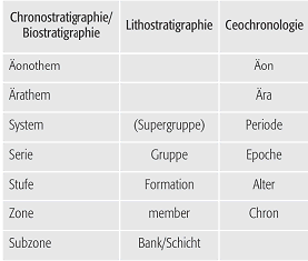 Stratigraphie