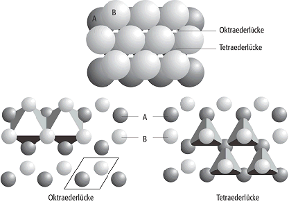 Kugelpackung