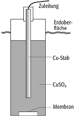 Kupfer-Kupfersulfat-Sonde