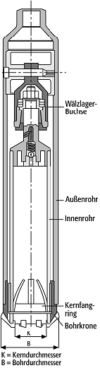 Doppelkernrohr