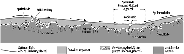 doppelte Einebnungsfläche