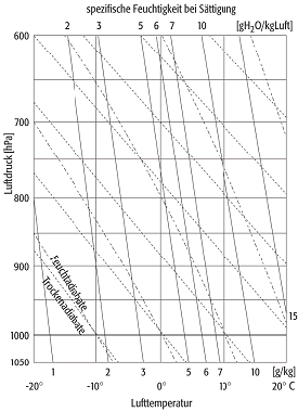 Stüve-Diagramm