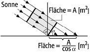 Lambertsches Gesetz