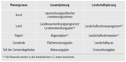 Landschaftsplanung