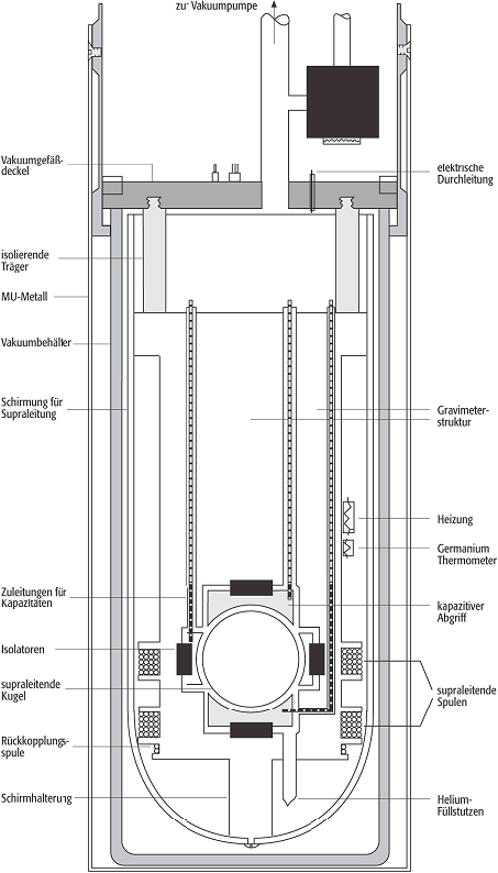 supraleitendes Gravimeter