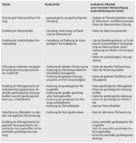 Landschaftsplanung