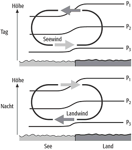 Land- und Seewind