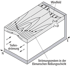 Sverdrupregime