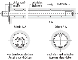 Swellex-Anker