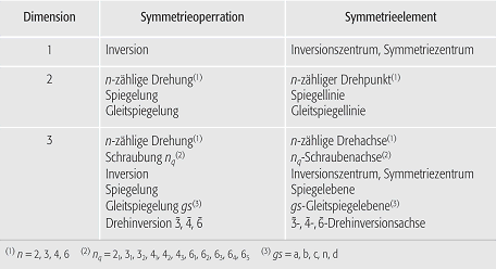 Symmetrieelemente