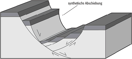 synthetische Abschiebung