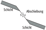 synthetische Abschiebung