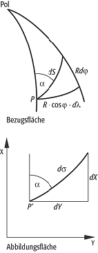 Längenverzerrung