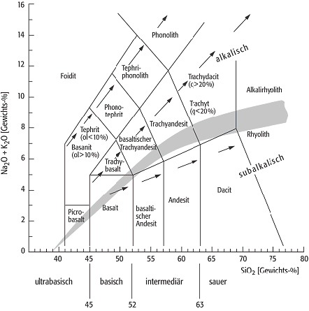 TAS-Diagramm