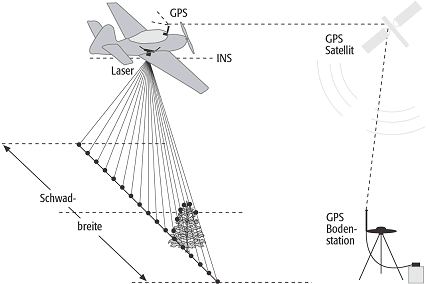 Laserscanning