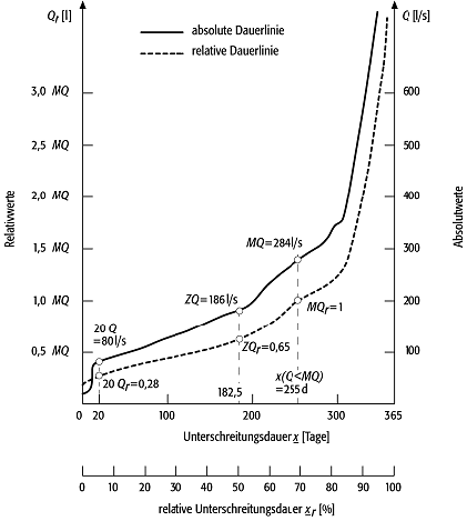 Durchflussdauerlinie