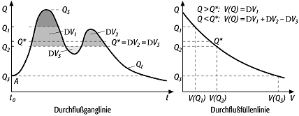 Durchflussfüllenlinie