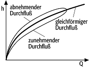 Durchflusshysterese