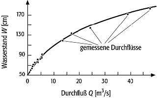 Durchflusskurve