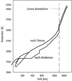 Temperatur im Erdinnern