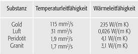 Temperaturleitfähigkeit