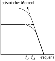 Eckfrequenz