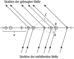 Laue-Gleichungen