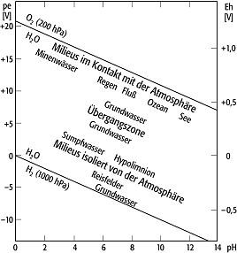 Eh-pH-Diagramme