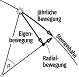 Eigenbewegung