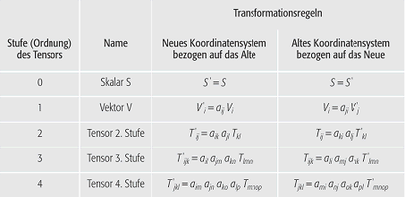 Tensor