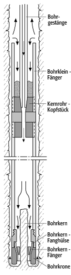 Einfachkernrohr