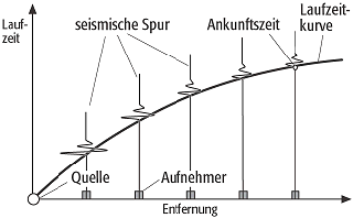 Laufzeitdigramm