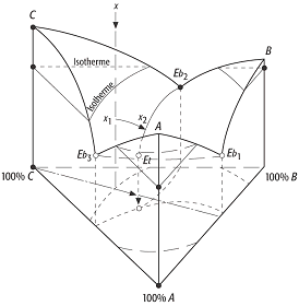 ternäre Systeme