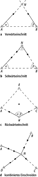 Einschneideverfahren