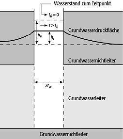 Einschwingverfahren