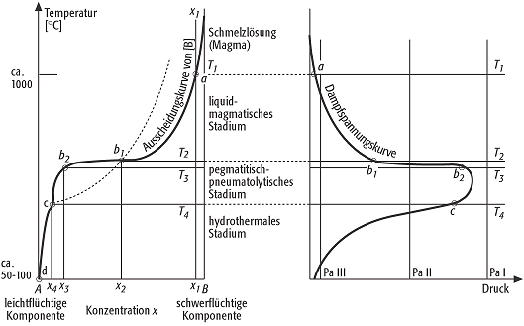 leichtflüchtige Bestandteile