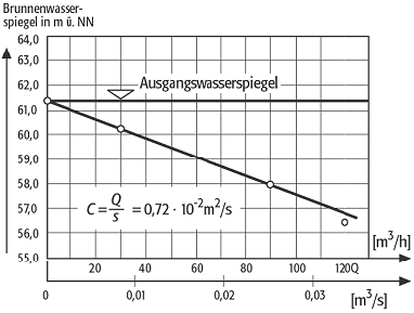 Leistungscharakteristik