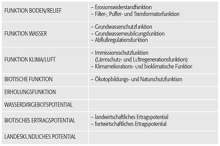 Leistungsvermögen des Landschaftshaushaltes