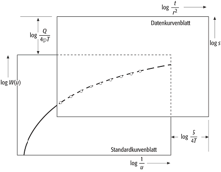 Theissches Typkurvenverfahren