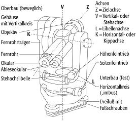 Theodolit