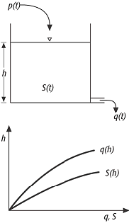 Linearspeicher