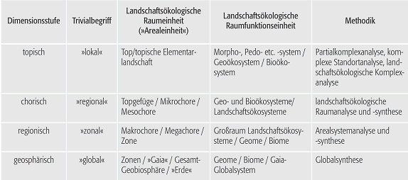 Theorie der geographischen Dimension