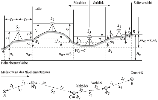 Liniennivellement