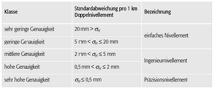 Liniennivellement