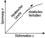 elastische Eigenschaften