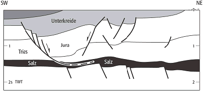 listrische Fläche