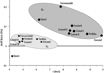 elastische Eigenschaften